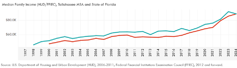Median Family Income